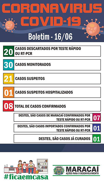 Divulgação - Último boletim divulgado antes do anúncio do prefeito contabilizava 8 casos confirmados e número saltou para 18