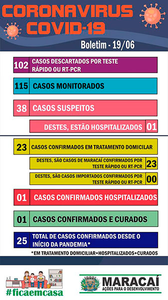 Divulgação - Boletim desta sexta-feira, 19 de junho, com os números atualizados de Covid-19 em Maracaí