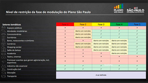 Divulgação - Plano do governo de São Paulo para flexibilização da quarentena no estado — Foto: Governo de São Paulo/Divulgação