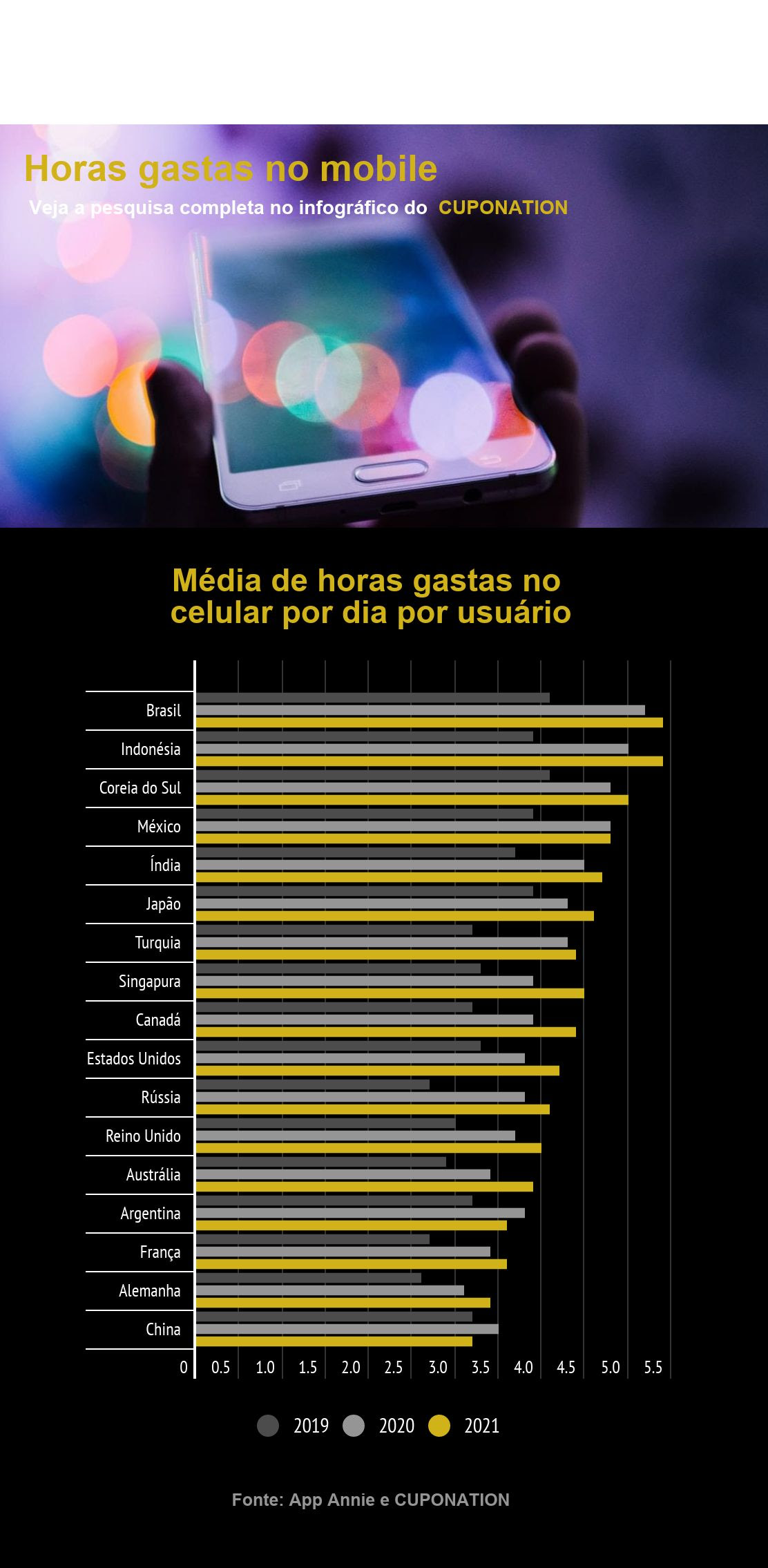 Divulgação - Infográfico: Cuponation - Média de horas gastas no celular por dia