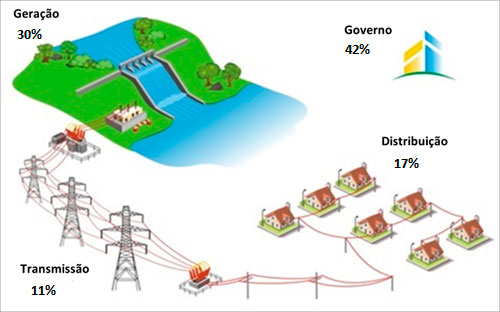 Divulgação - Na fatura de energia cliente paga impostos e os custos da geração, transmissão e distribuição da energia elétrica